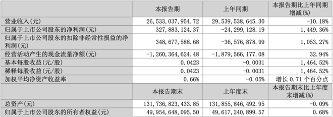 多家上市钢企一季度净利润同比增长