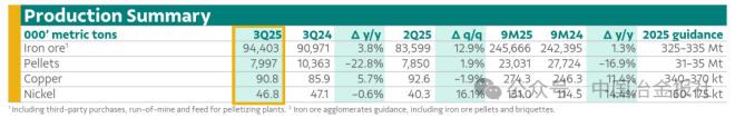 淡水河谷三季度报告：铁矿石产量达2018年以来最高水平